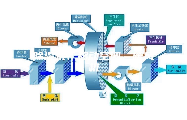除濕機(jī)、移動空調(diào)、暖風(fēng)機(jī)