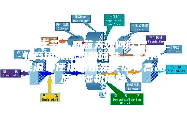 梅雨季節/回藍天如何除濕,工業商用除濕機如何選,大功率除濕、便捷排水是關鍵,高品質除濕機推薦
