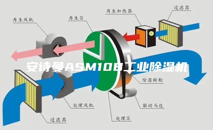 安詩曼ASM10B工業除濕機