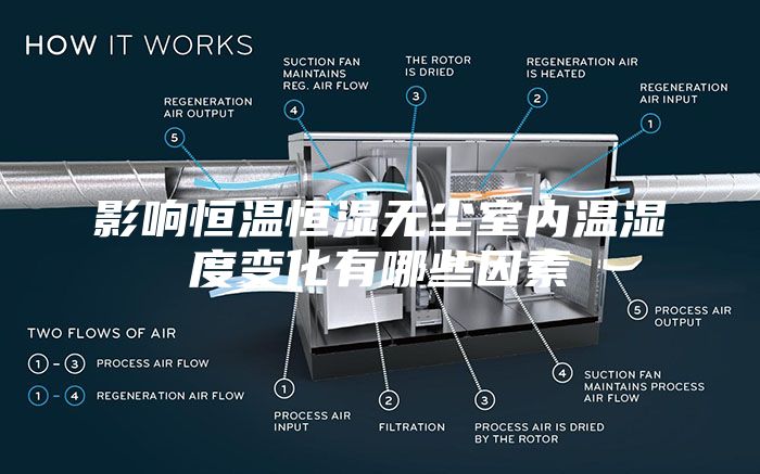 影響恒溫恒濕無(wú)塵室內(nèi)溫濕度變化有哪些因素