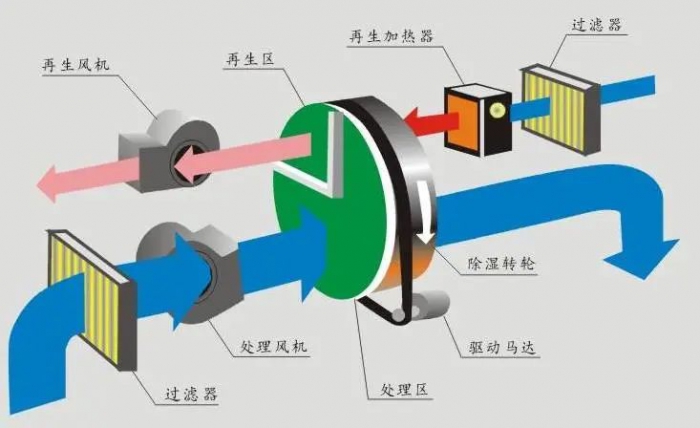 這座城市，很需要除濕