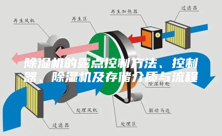 除濕機的露點控制方法、控制器、除濕機及存儲介質與流程