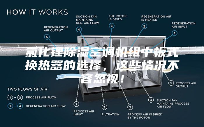 氯化鋰除濕空調機組中板式換熱器的選擇,這些情況不容忽視!