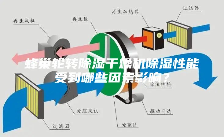 蜂巢輪轉除濕干燥機除濕性能受到哪些因素影響？